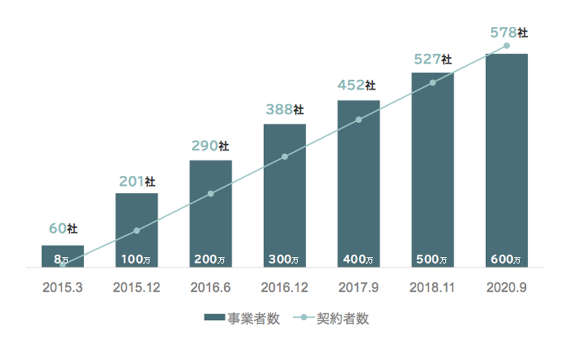 NTT西日本コラボ光契約者数・事業者数推移