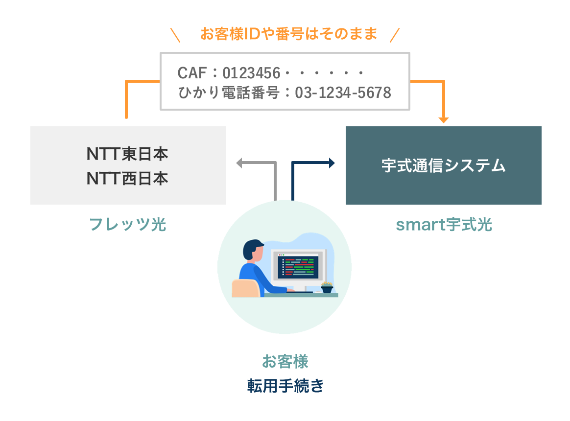 光コラボレーションモデルへの 切り替え（転用）について