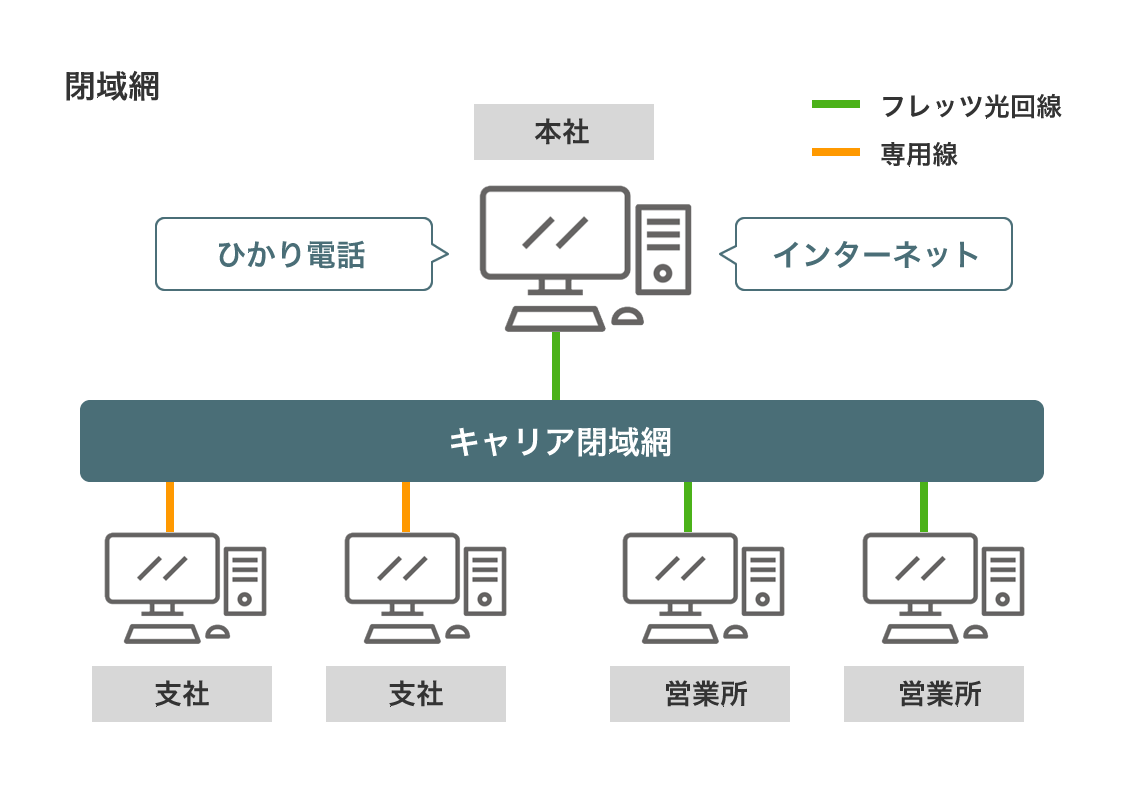 閉域網