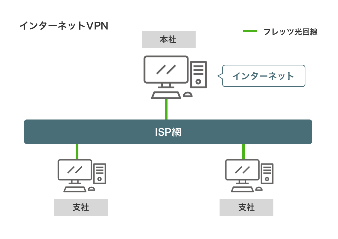 インターネットVPN