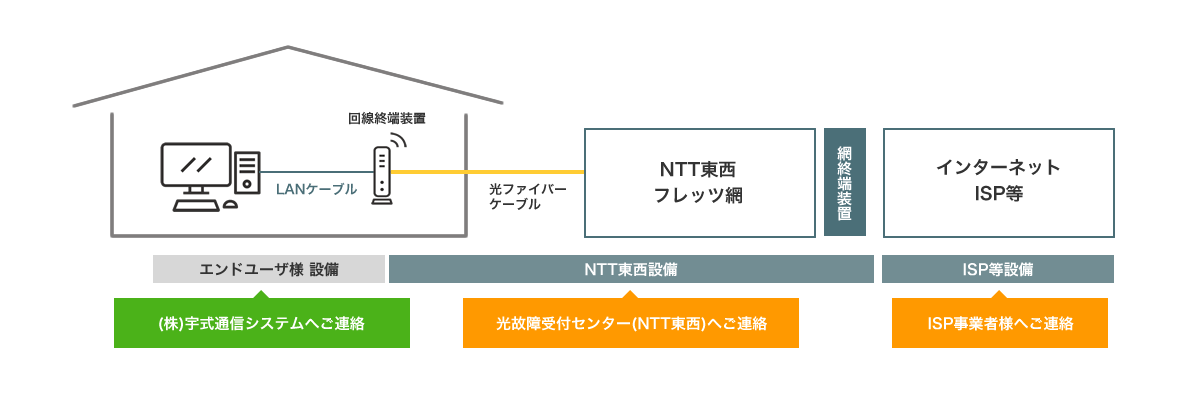 受付センター（フレッツ光）