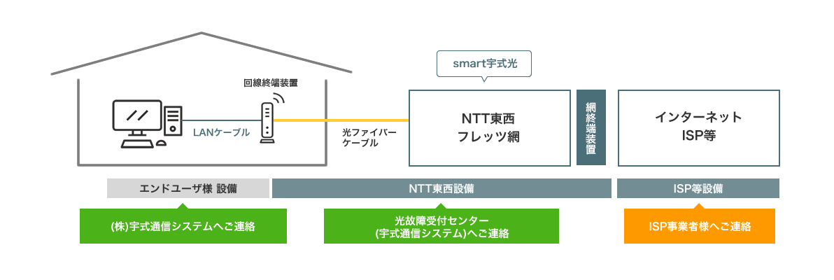 受付センター（smart宇式光）