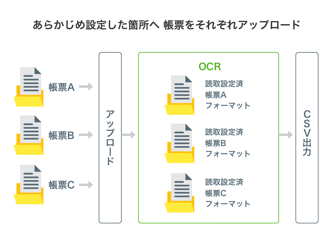 あらかじめ設定した箇所へ帳票をそれぞれアップロード