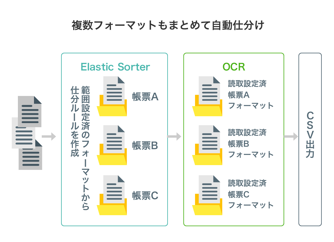 複数フォーマットもまとめて自動仕分け