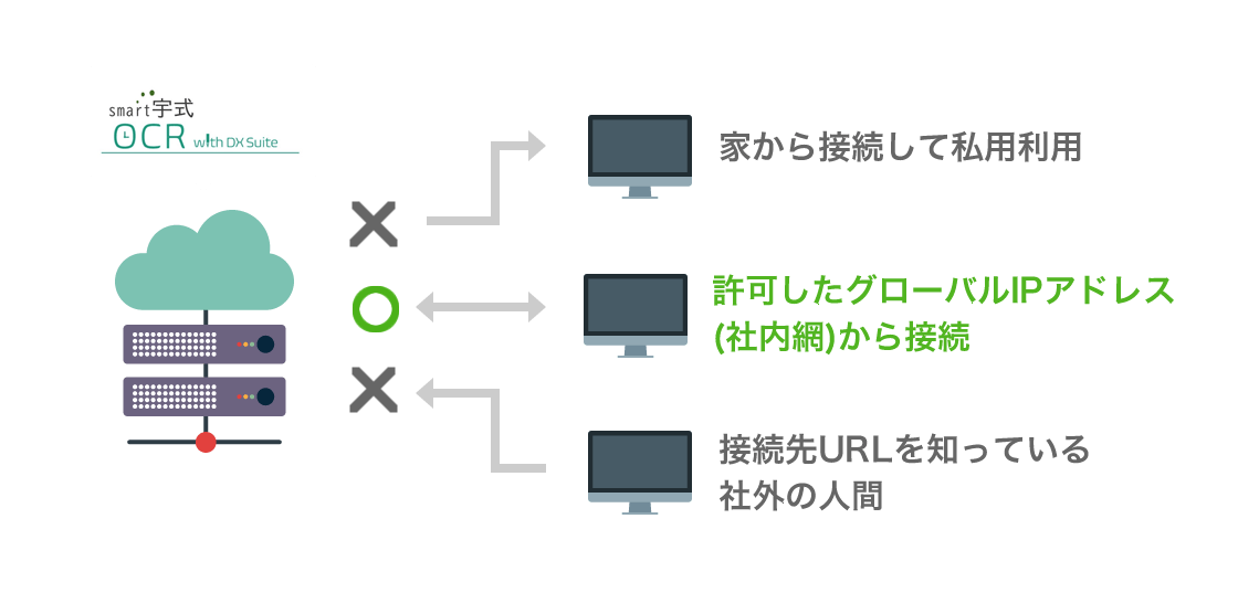 オプション機能：IPアドレス制限