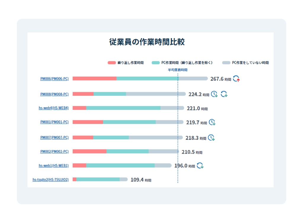 社員別での勤務実態